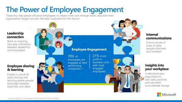 the power of employee engagement infographic